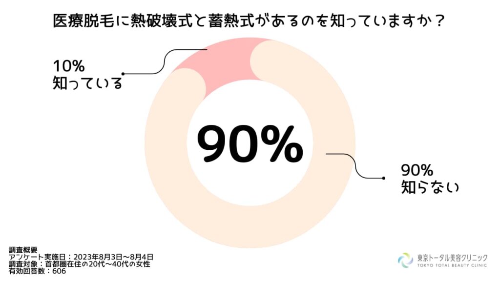 医療脱毛に熱破壊式と蓄熱式があるのを知っていますか？