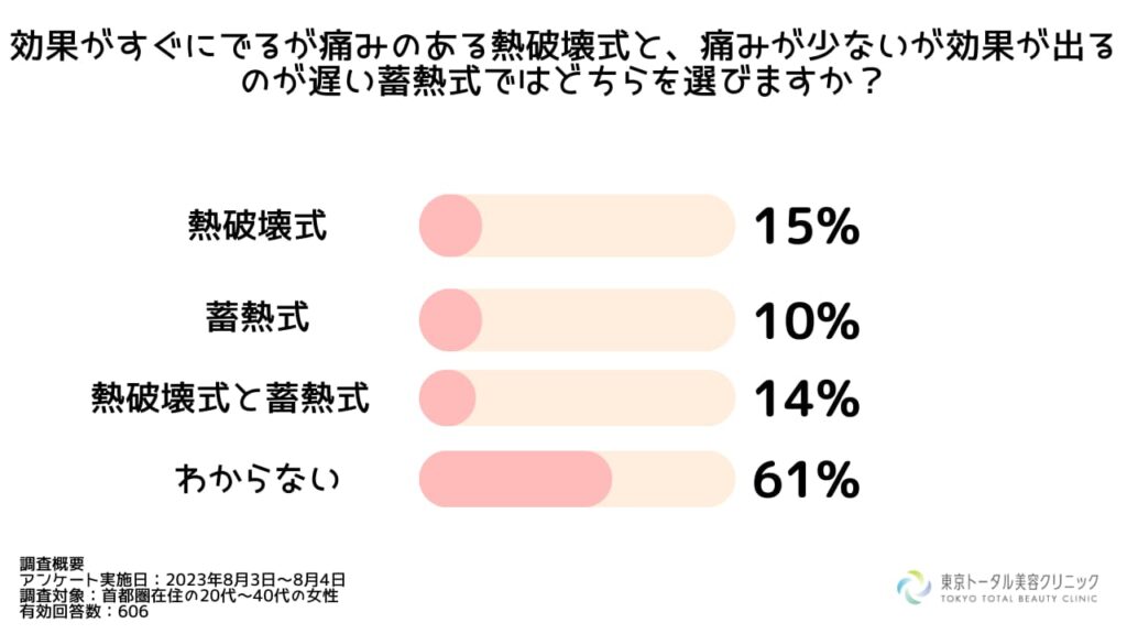 効果がすぐにでるが痛みのある熱破壊式と、痛みが少ないが効果が出るのが遅い蓄熱式ではどちらを選びますか？